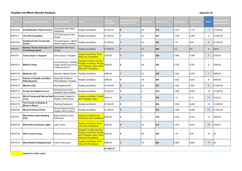 Hoylake and Meols Results Analysis Appendix 2B