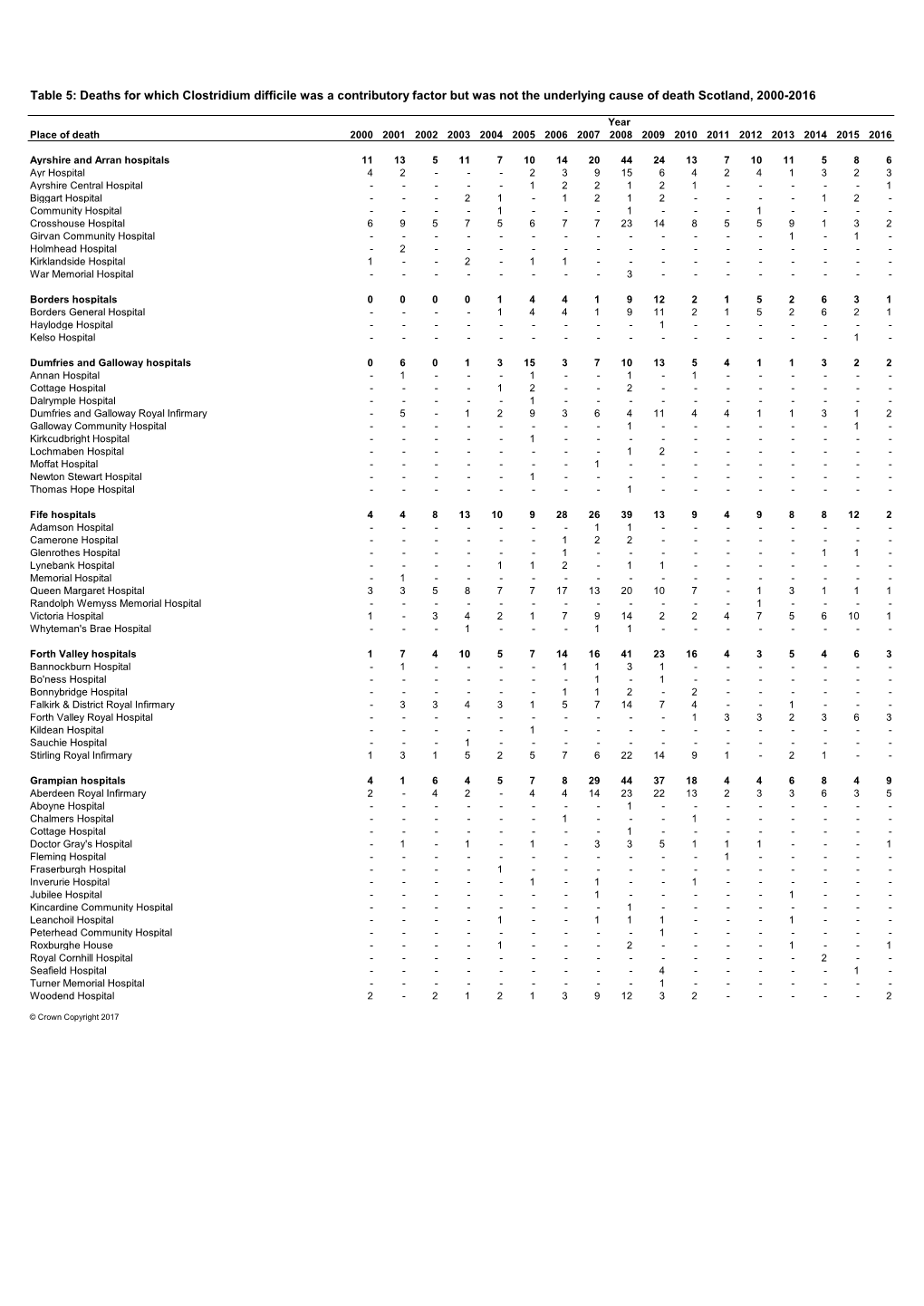 Table 5: Deaths for Which Clostridium Difficile Was a Contributory Factor but Was Not the Underlying Cause of Death Scotland, 2000-2016