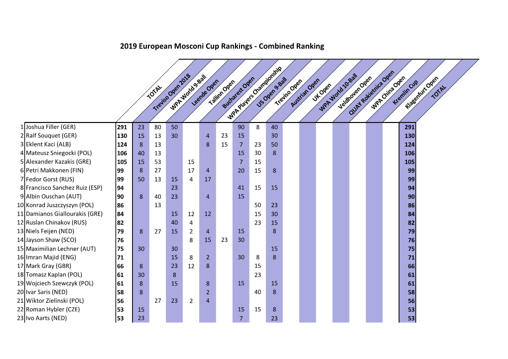 2019 European Mosconi Cup Rankings - Combined Ranking