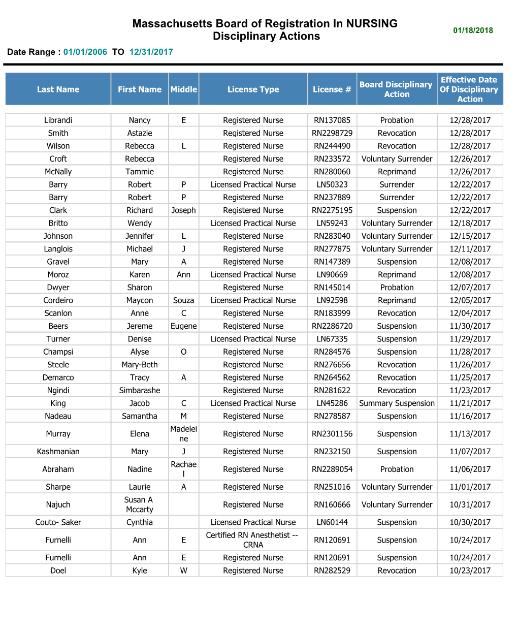 Sanction Date Sort