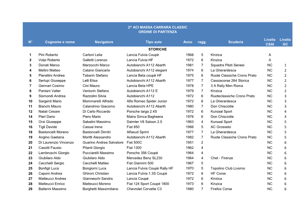 N° Cognome E Nome Navigatore Tipo Auto Anno Ragg. Scuderia Livello CSAI Livello GC 1 Pini Roberto Carloni Leila Lancia Fulvia C