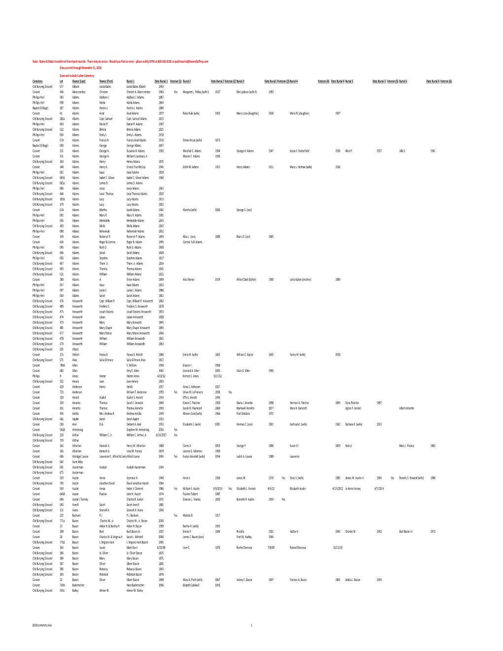 2018 Cemetery.Xlsx 1 Note: Name & Dates Transferred from Hand Records