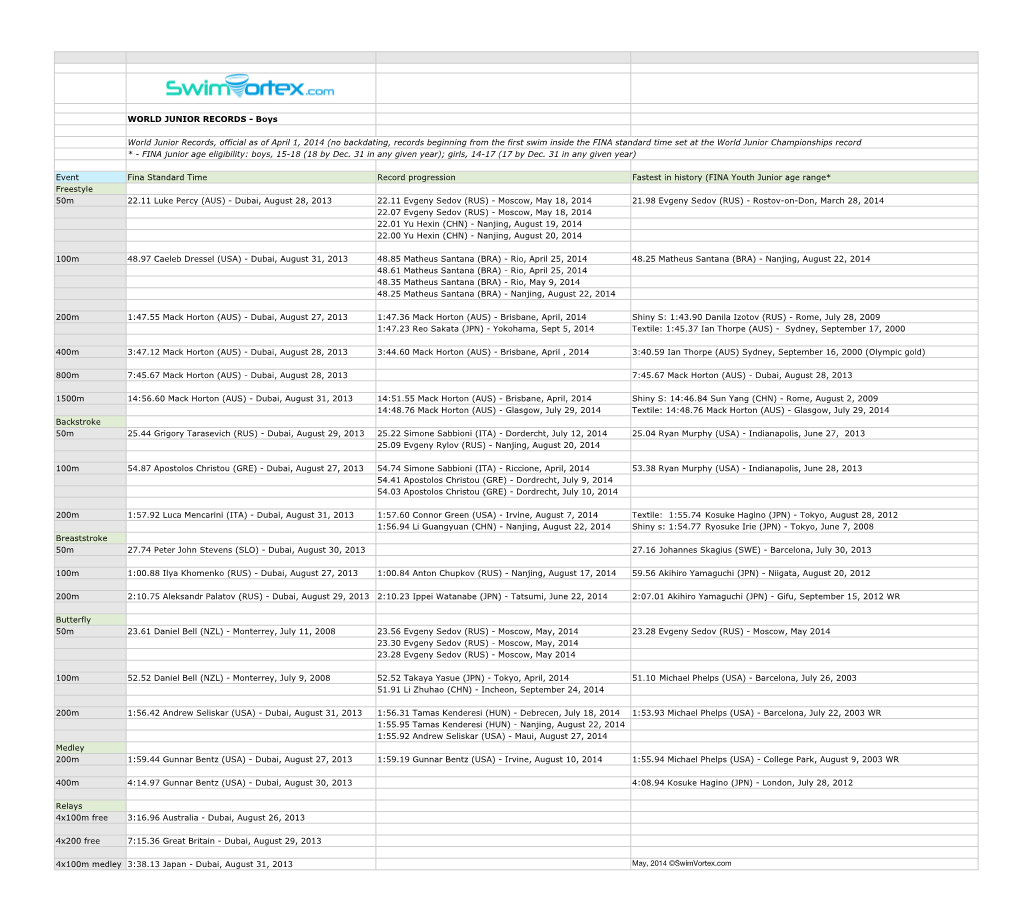Boys World Junior Records, Official As of April 1, 2014