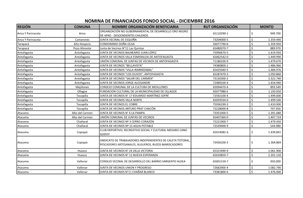 Nomina De Financiados Fondo Social