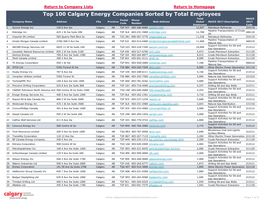 Top 100 Calgary Energy Companies Sorted by Total Employees