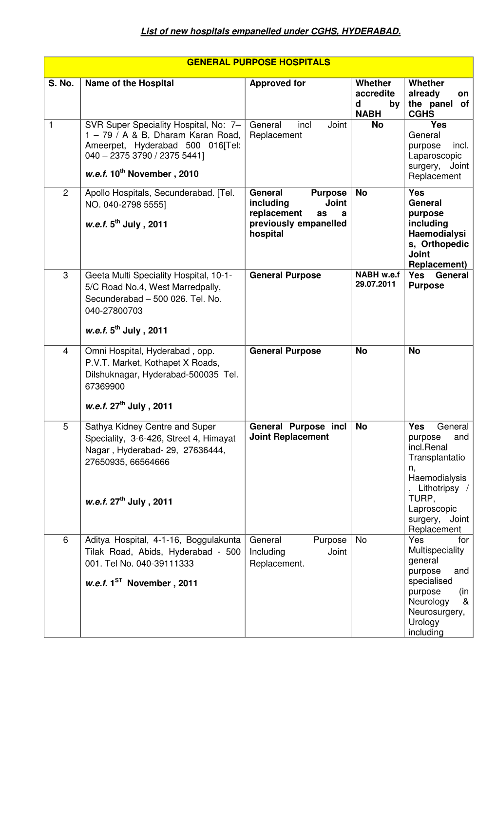 List of New Hospitals Empanelled Under CGHS, HYDERABAD