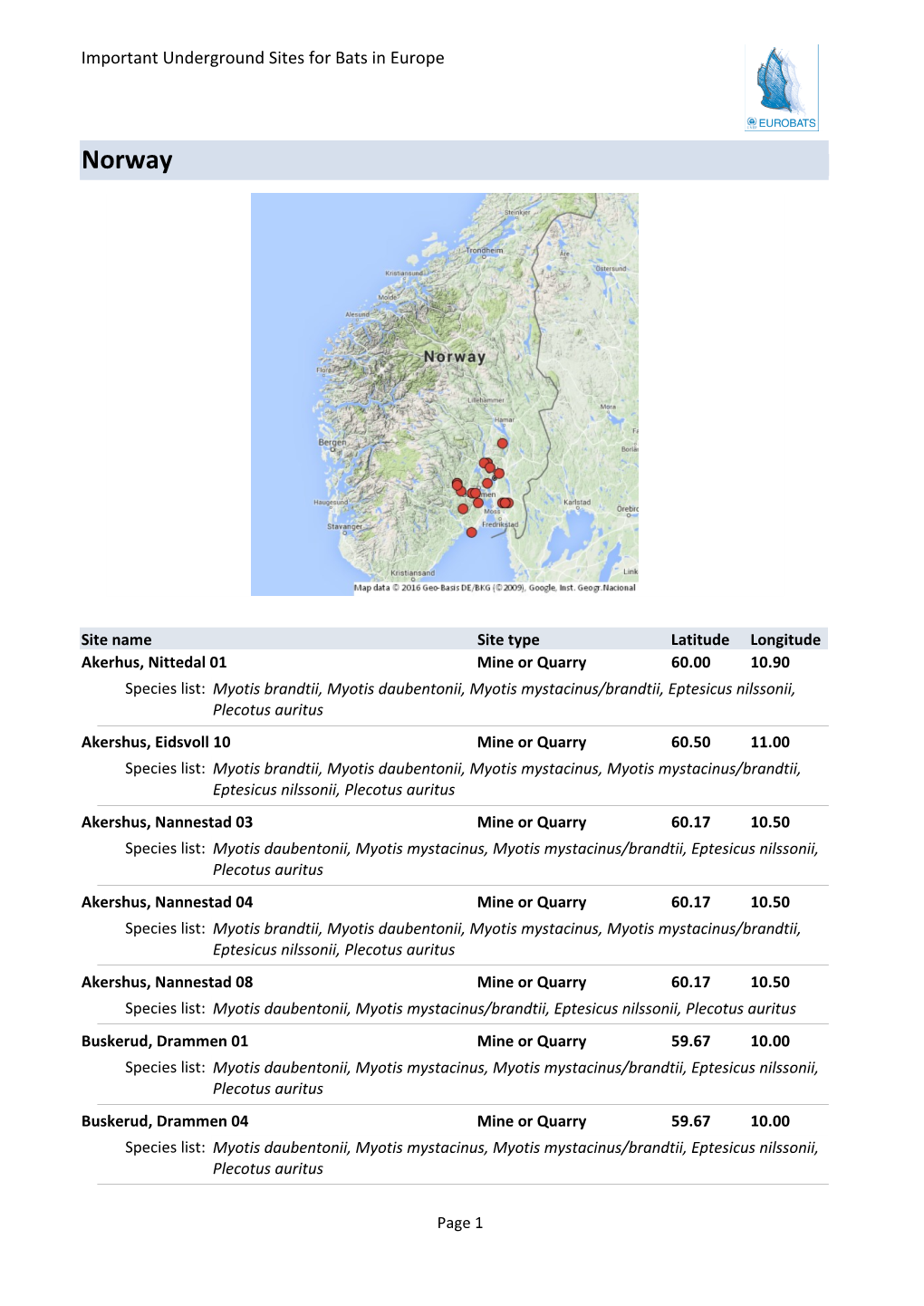 Norway Name Site Type Latitude Longitude