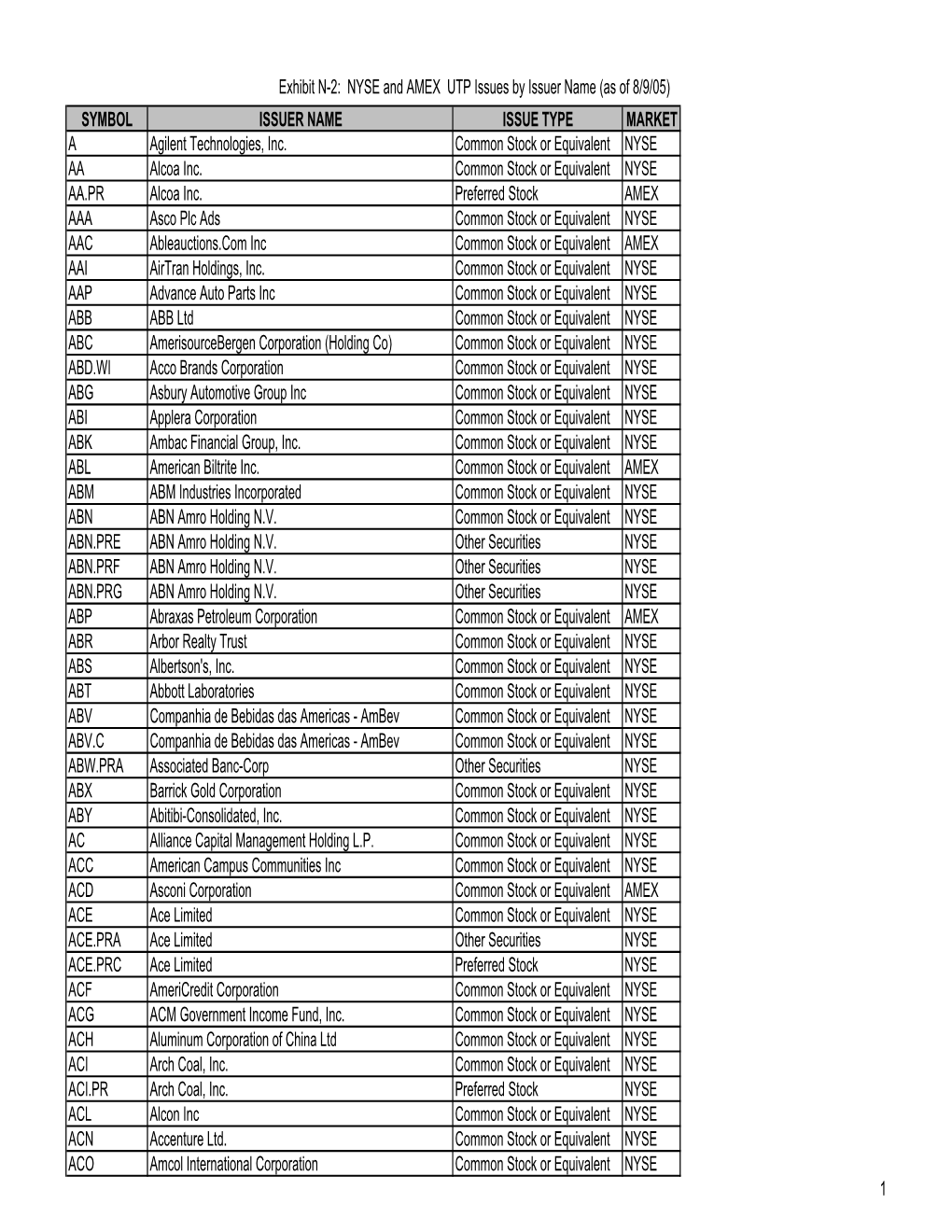 Exhibit N-2: NYSE and AMEX UTP Issues by Issuer Name (As of 8/9/05) SYMBOL ISSUER NAME ISSUE TYPE MARKET a Agilent Technologies, Inc