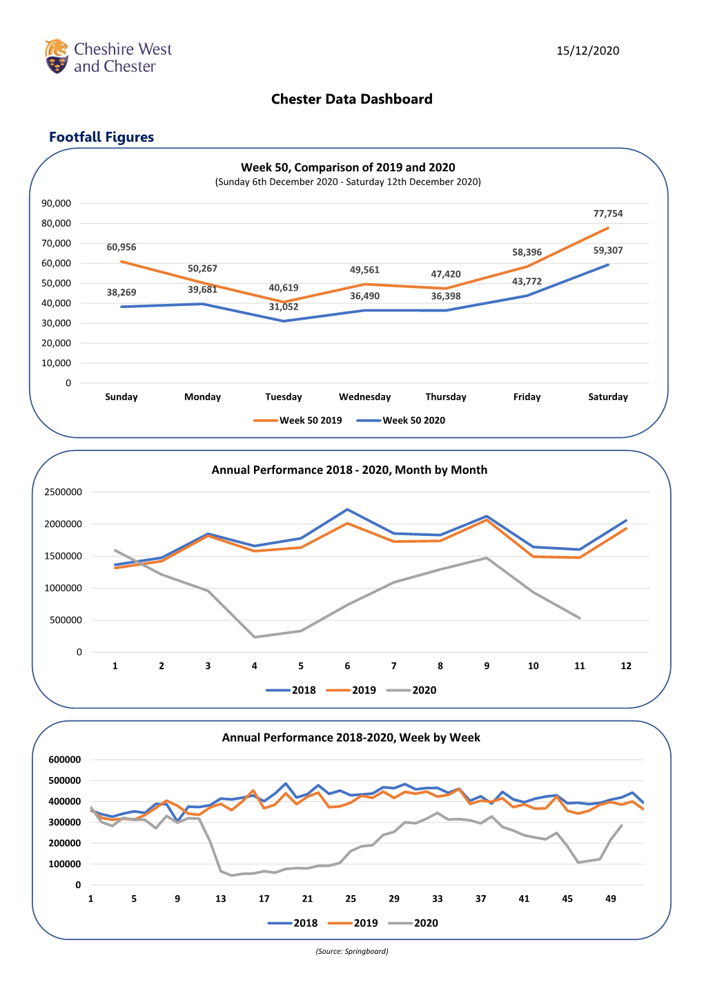 Chester Data Dashboard Footfall Figures