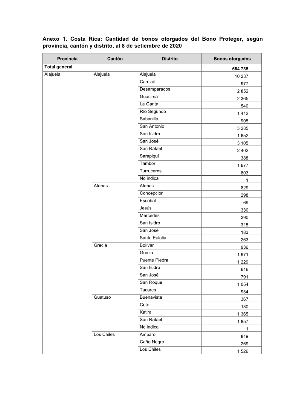 Anexo 1. Costa Rica: Cantidad De Bonos Otorgados Del Bono Proteger, Según Provincia, Cantón Y Distrito, Al 8 De Setiembre De 2020