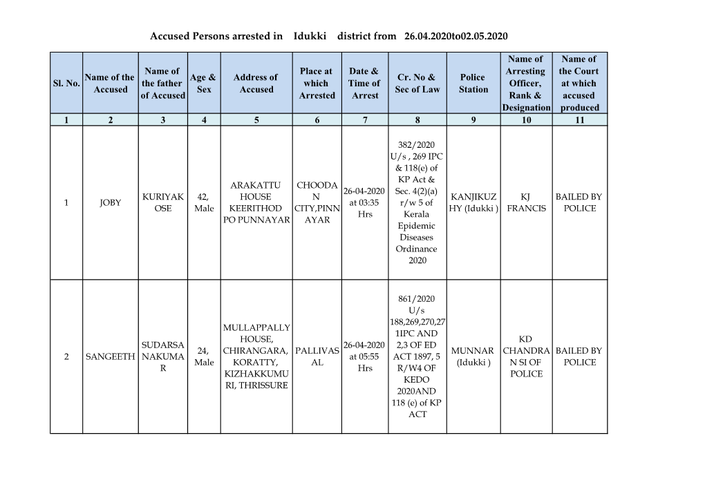 Accused Persons Arrested in Idukki District from 26.04.2020To02.05.2020