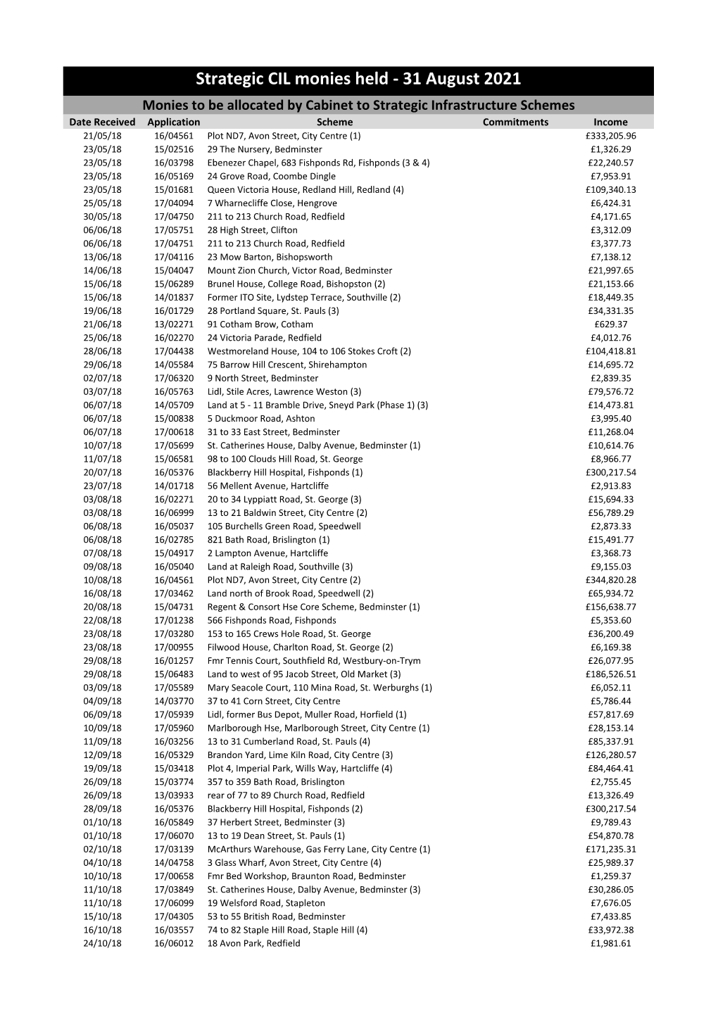 Strategic CIL Monies Held