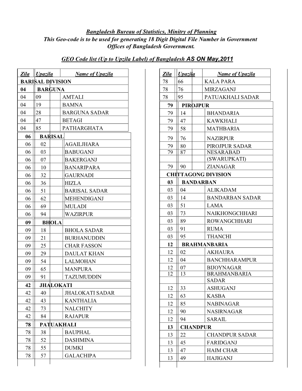 Bangladesh Bureau of Statistics, Minitry of Planning This Geo-Code