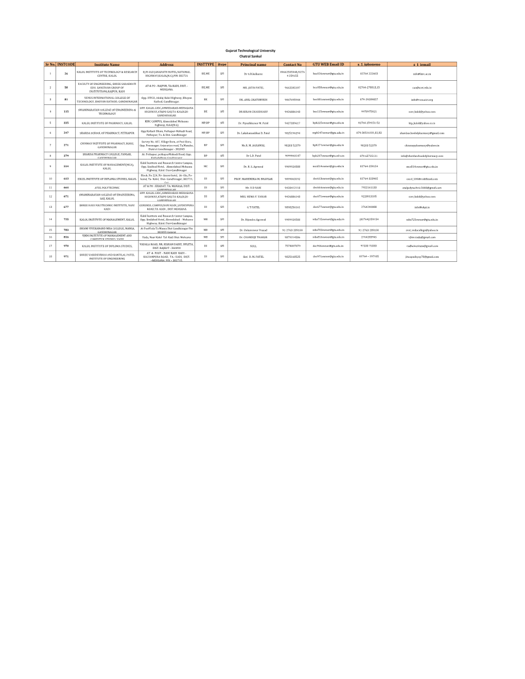 Sr No. INSTCODE Institute Name Address INSTTYPE Itype Principal Name Contact No GTU WEB Email ID S 1 Iphoneno S 1 Iemail 1 26 KA