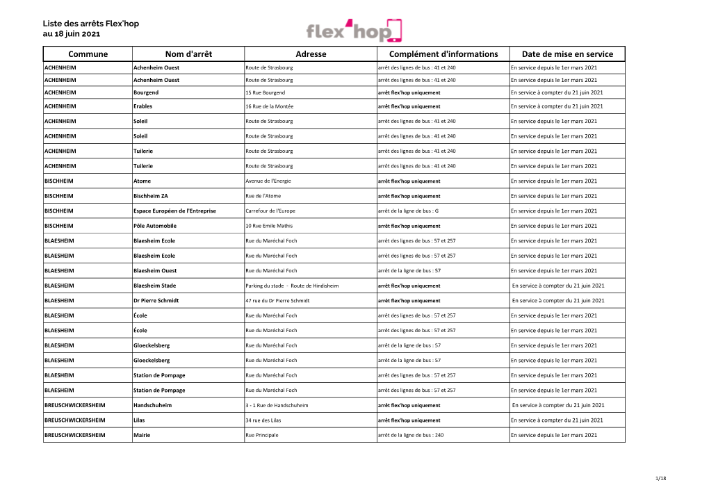 Commune Nom D'arrêt Adresse Complément D'informations Date De