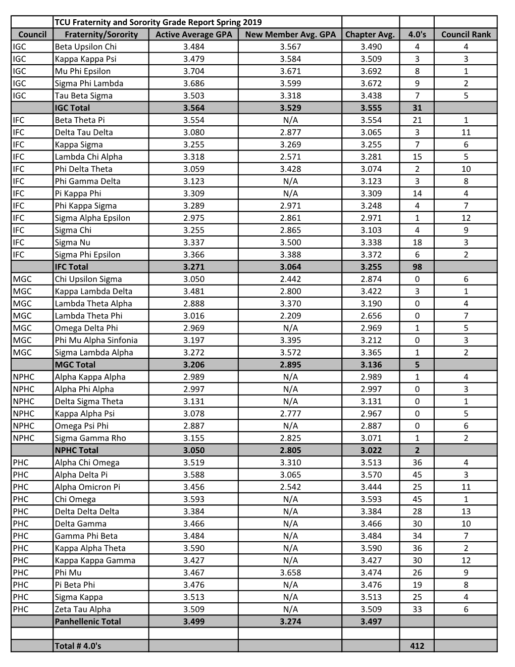 Spring 2019 Council Fraternity/Sorority Active Average GPA New Member Avg