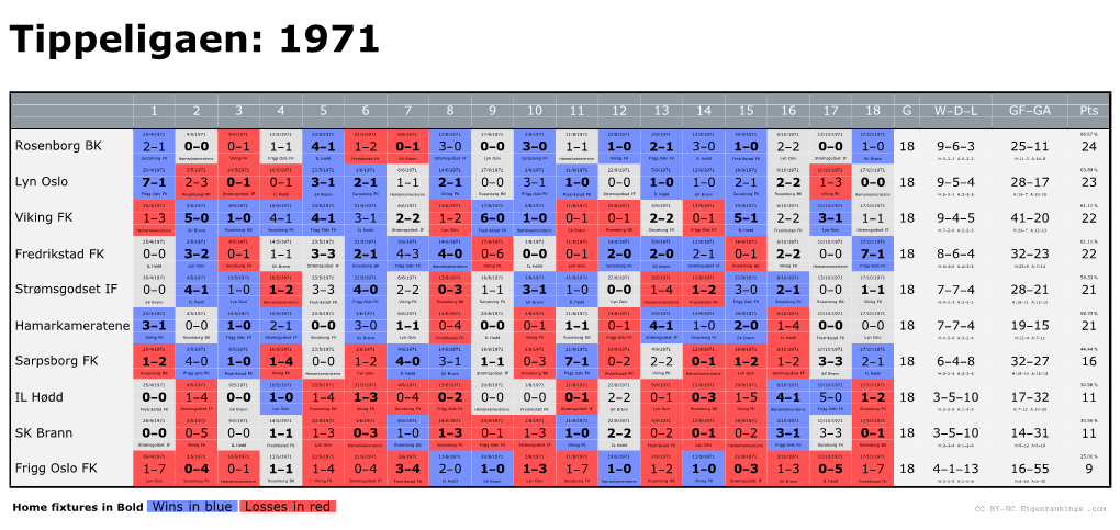 Home Fixtures in Bold Wins in Blue Losses in Red CC BY-NC Eigenrankings .Com
