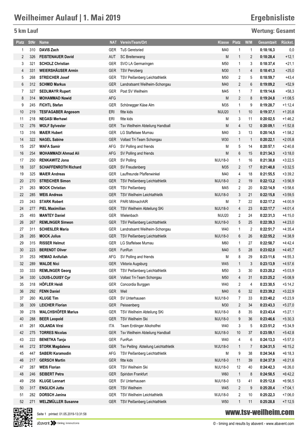 Weilheimer Aulauf | 1. Mai 2019 Ergebnisliste 5 Km Lauf Wertung: Gesamt