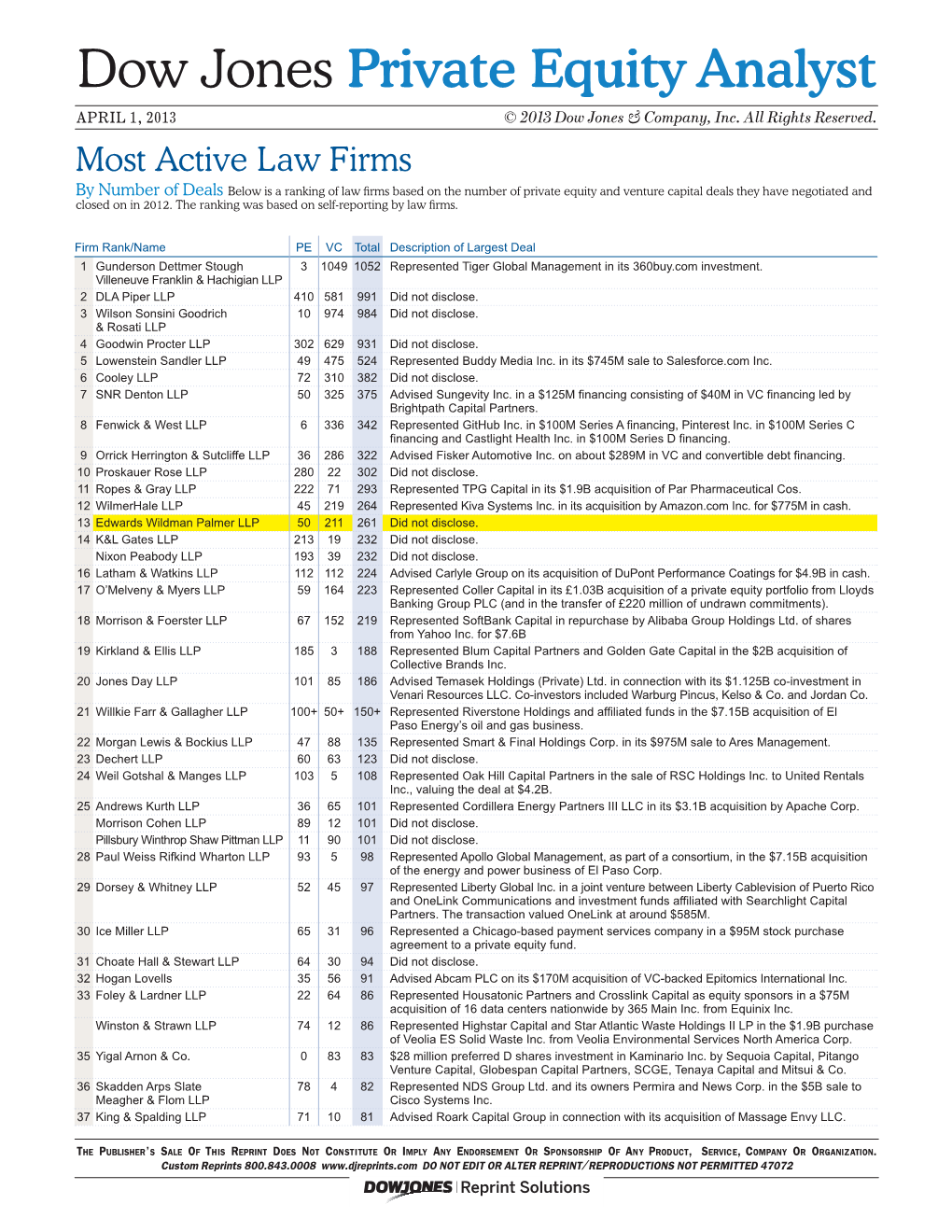 Most Active Law Firms