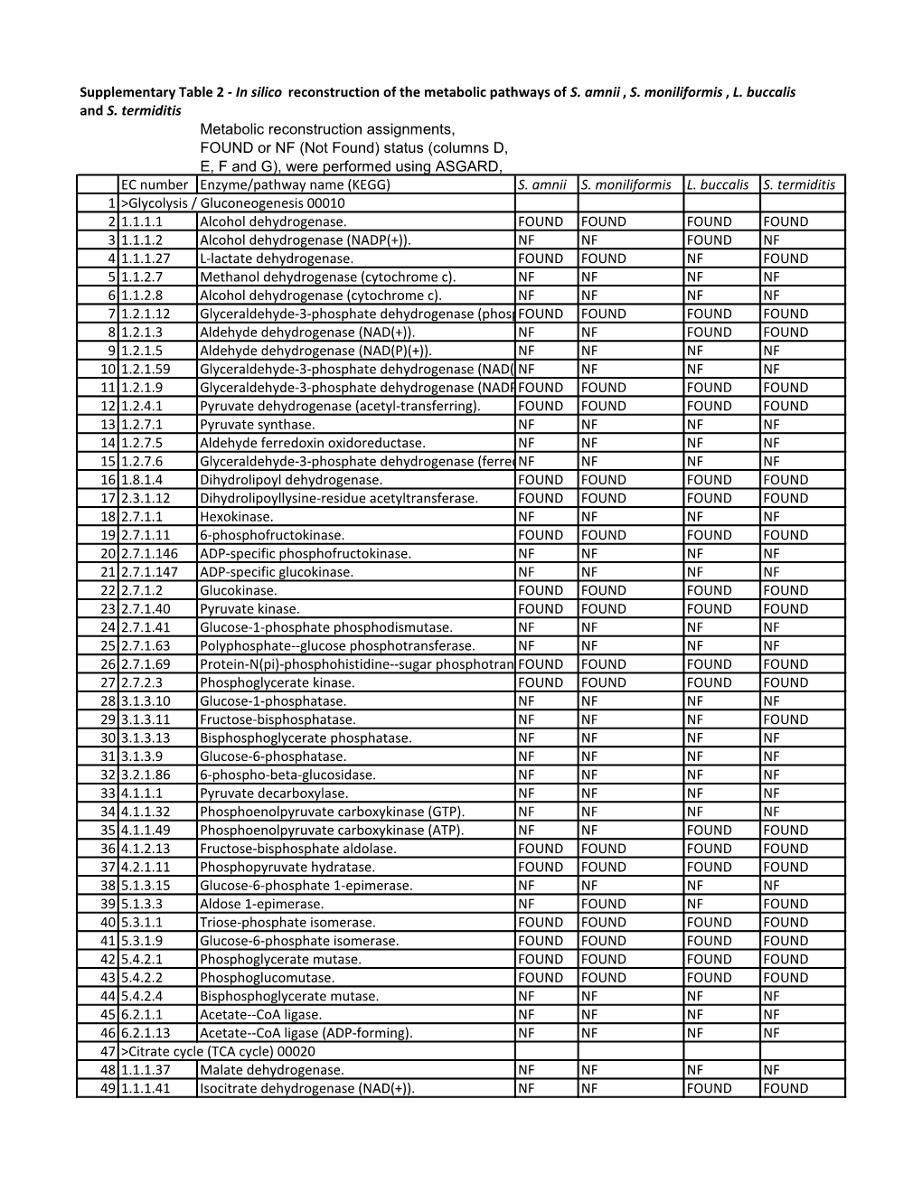 Supplementary Table 2 - in Silico Reconstruction of the Metabolic Pathways of S