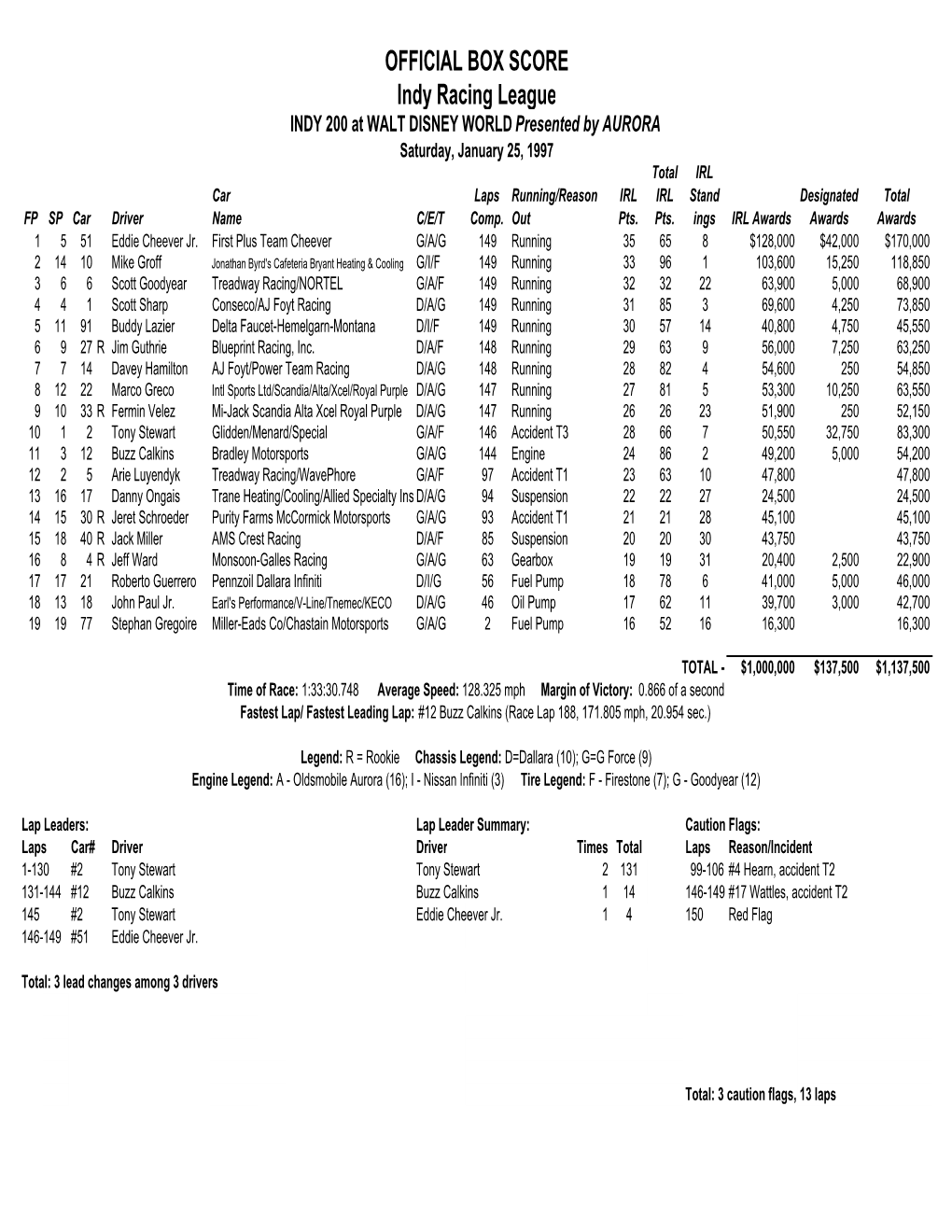WALT DISNEY WORLD Presented by AURORA Saturday, January 25, 1997 Total IRL Car Laps Running/Reason IRL IRL Stand Designated Total FP SP Car Driver Name C/E/T Comp