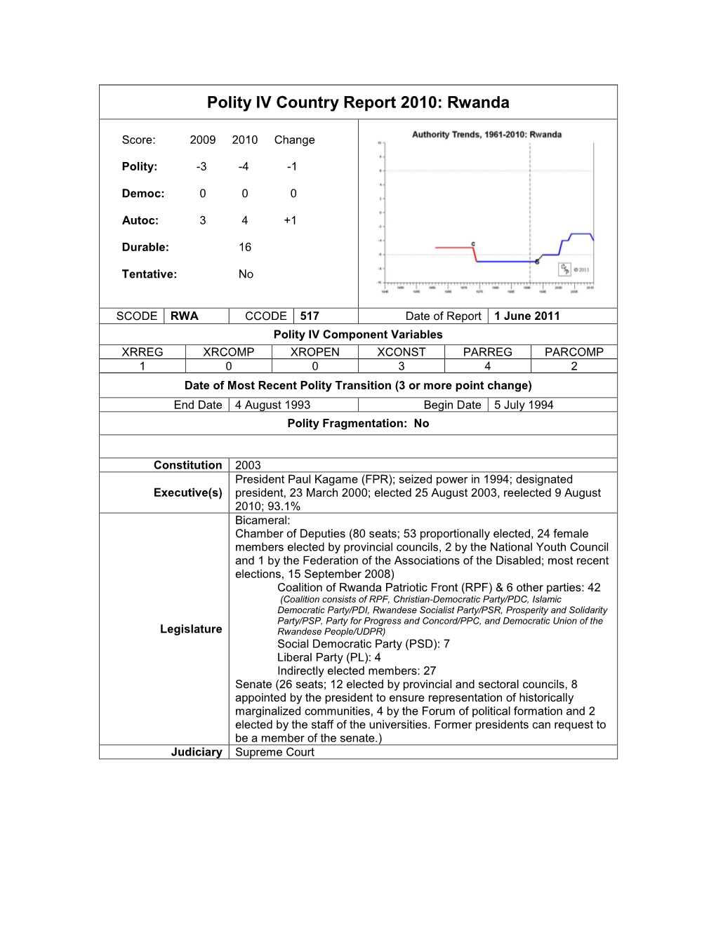 Polity IV Country Report 2010: Rwanda