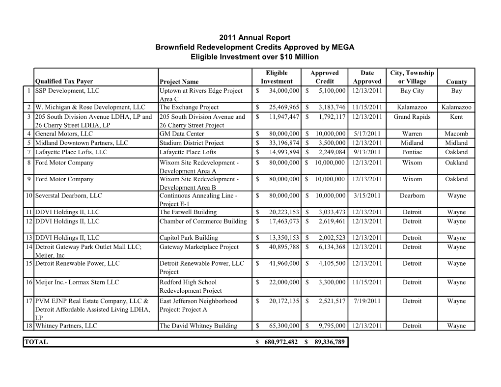 2011 Annual Report Brownfield Redevelopment Credits Approved by MEGA Eligible Investment Over $10 Million