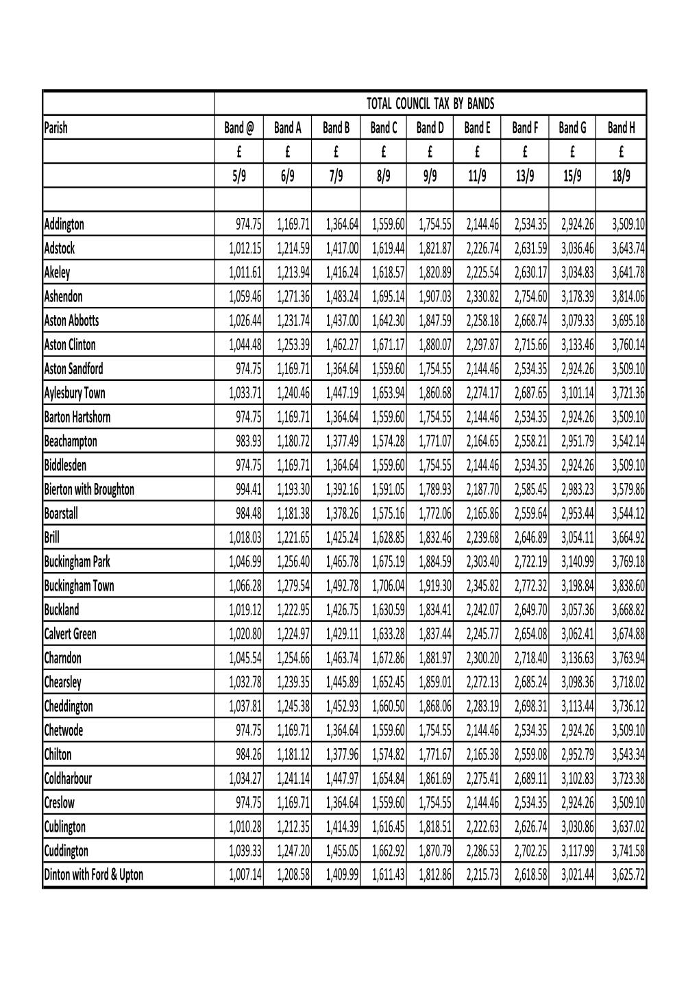 Council Tax Bands 2019-20.Xlsx