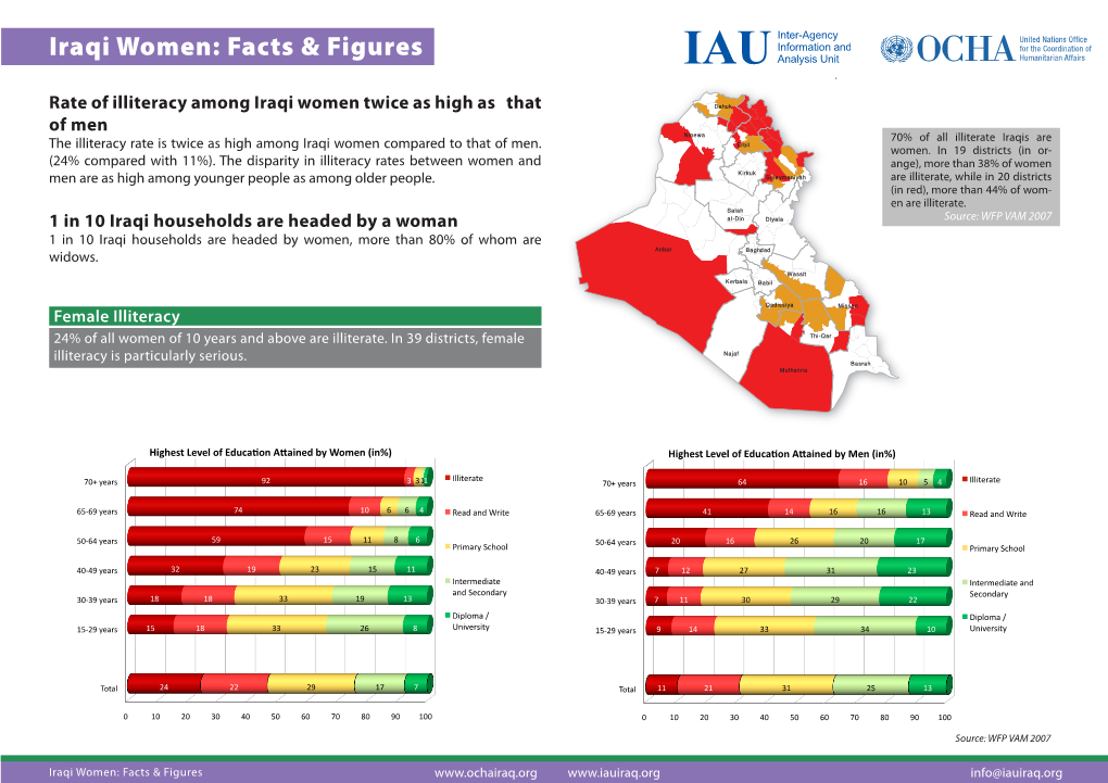 Iraqi Women: Facts & Figures