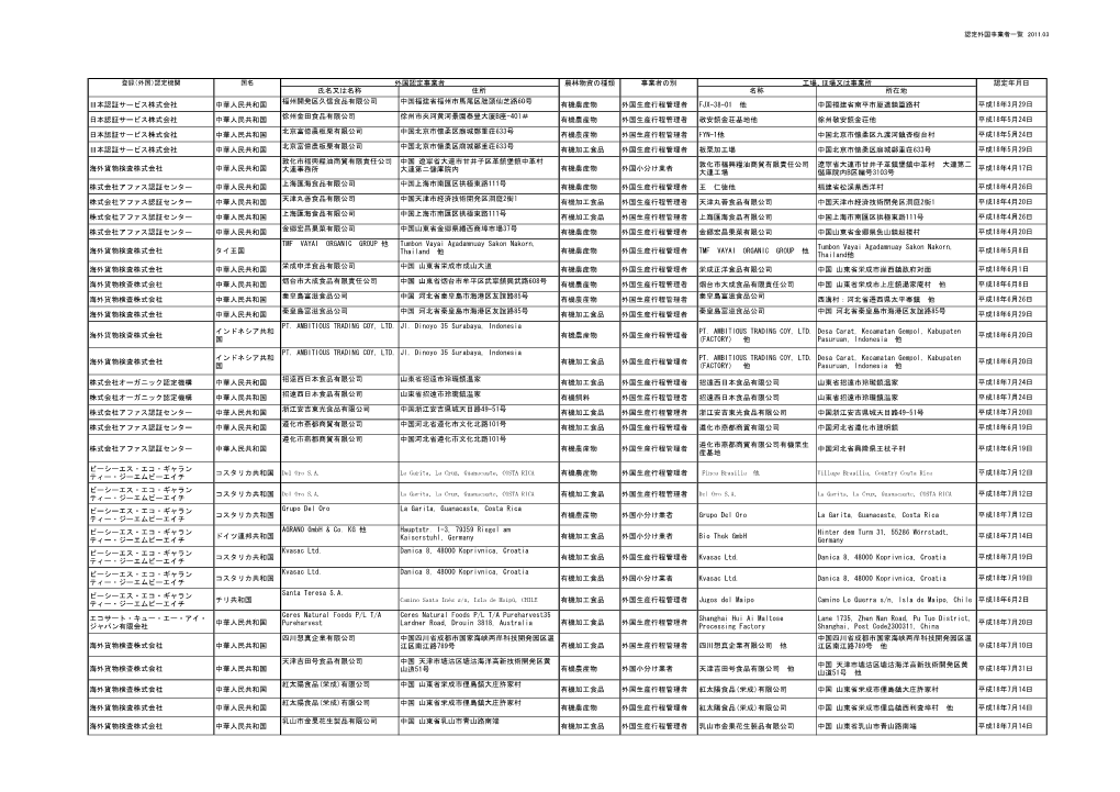 氏名又は名称 住所 名称 所在地 日本認証サービス株式会社 中華人民共和国 福州開発区久信食品有限公司 中国福建省福州市馬尾区朏頭仙芝路60号 有機農産物 外国生産行程管理者 Fjx-38-01 他 中国福建省南平市厦道鎮篁路村 平成18年3月29日