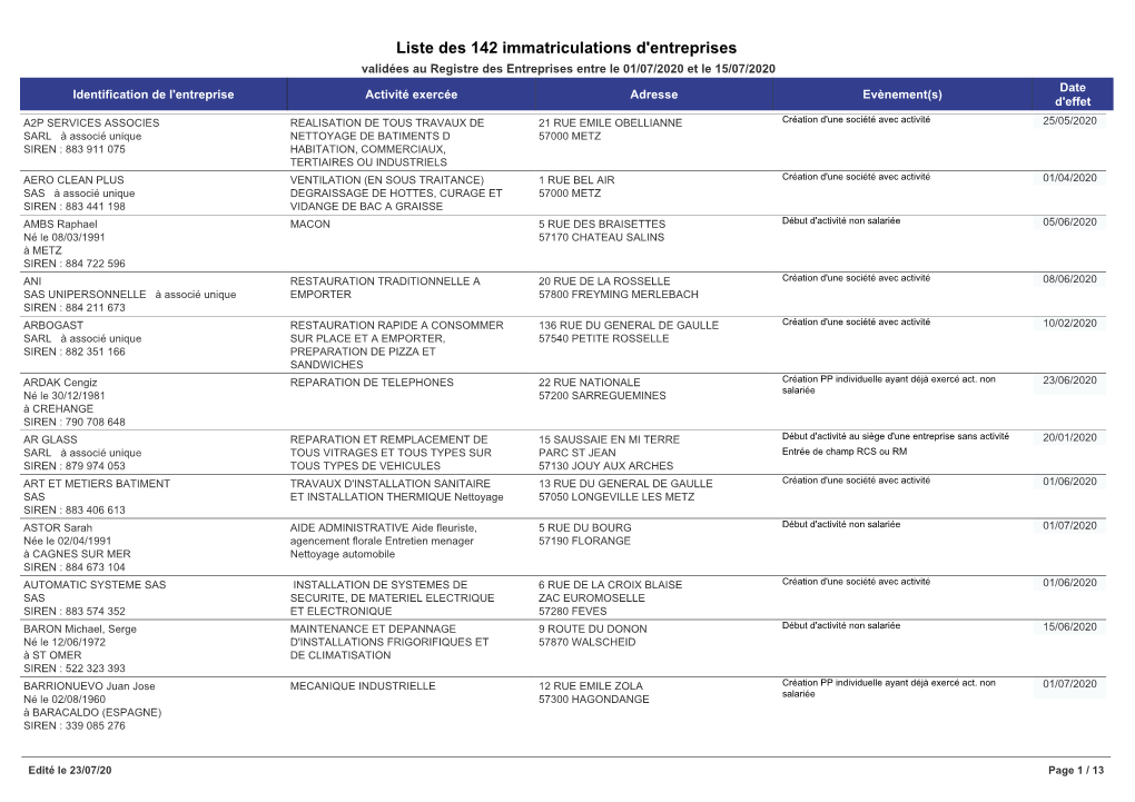 Liste Des 142 Immatriculations D'entreprises