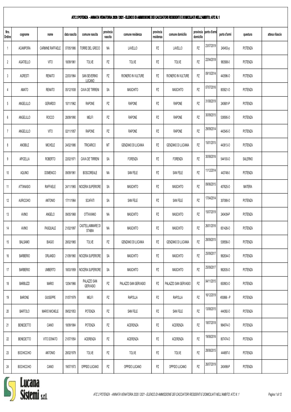 Annata Venatoria 2020 / 2021 - Elenco Di Ammissione Dei Cacciatori Residenti E Domiciliati Nell'ambito: Atc N