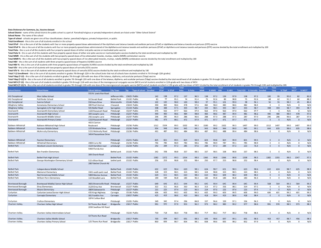 2019-2020 School Immunization Data for Website