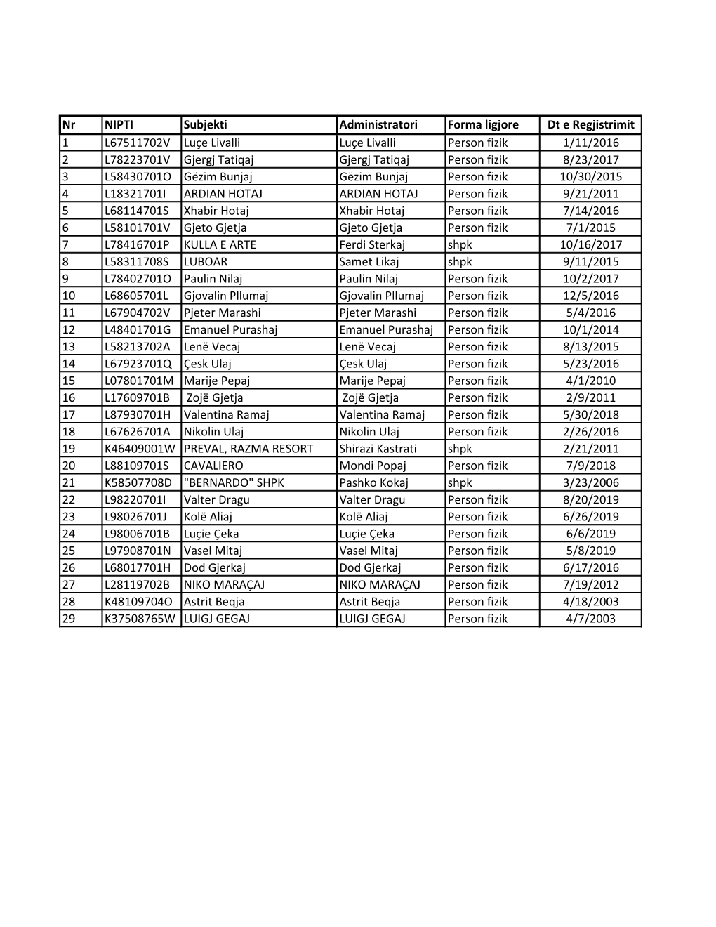 Nr NIPTI Subjekti Administratori Forma Ligjore Dt E Regjistrimit 1 L67511702V Luçe Livalli Luçe Livalli Person Fizik 1/11/2016