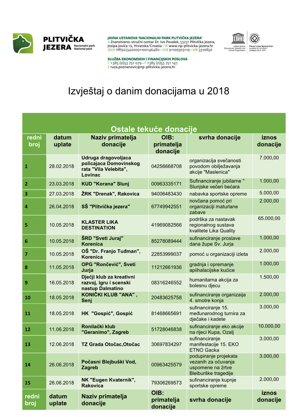 Izvještaj O Danim Donacijama U 2018