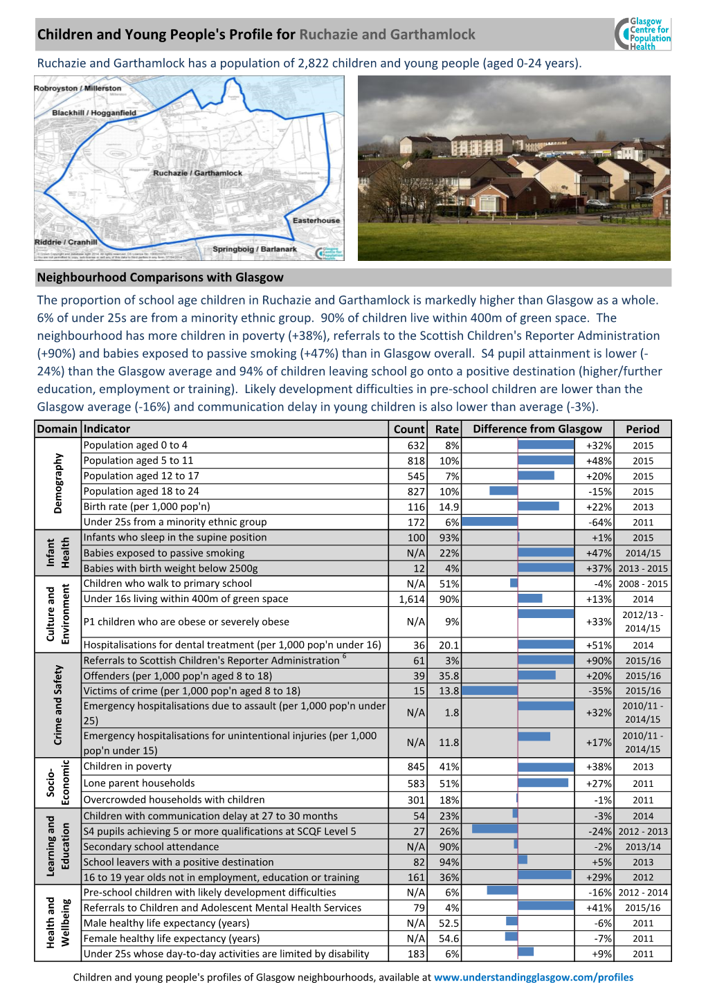 Children and Young People's Profile for Ruchazie and Garthamlock