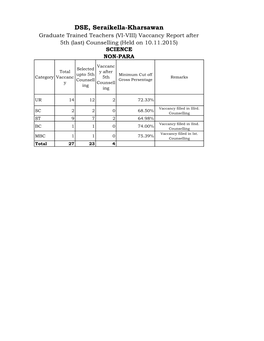 DSE, Seraikella-Kharsawan Graduate Trained Teachers (VI-VIII) Vaccancy Report After 5Th (Last) Counselling (Held on 10.11.2015) SCIENCE NON-PARA