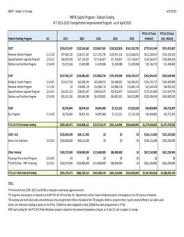 Draft Ffys 2021–25 TIP—MBTA Capital Program