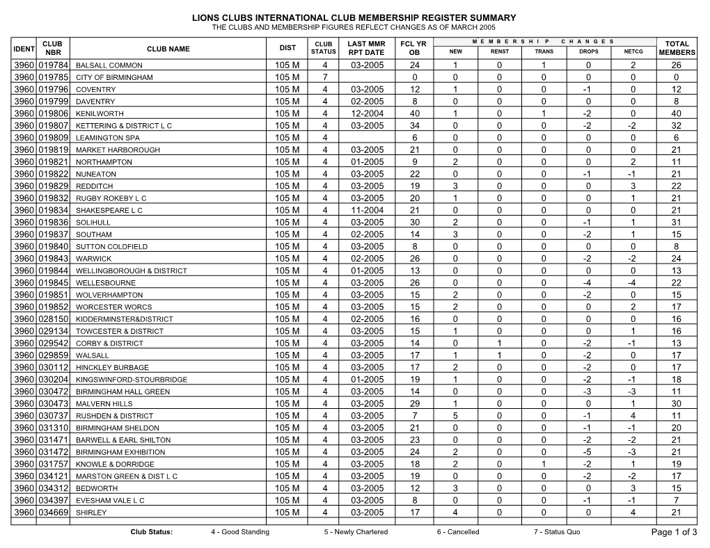 Lions Clubs International Club Membership Register Summary the Clubs and Membership Figures Reflect Changes As of March 2005