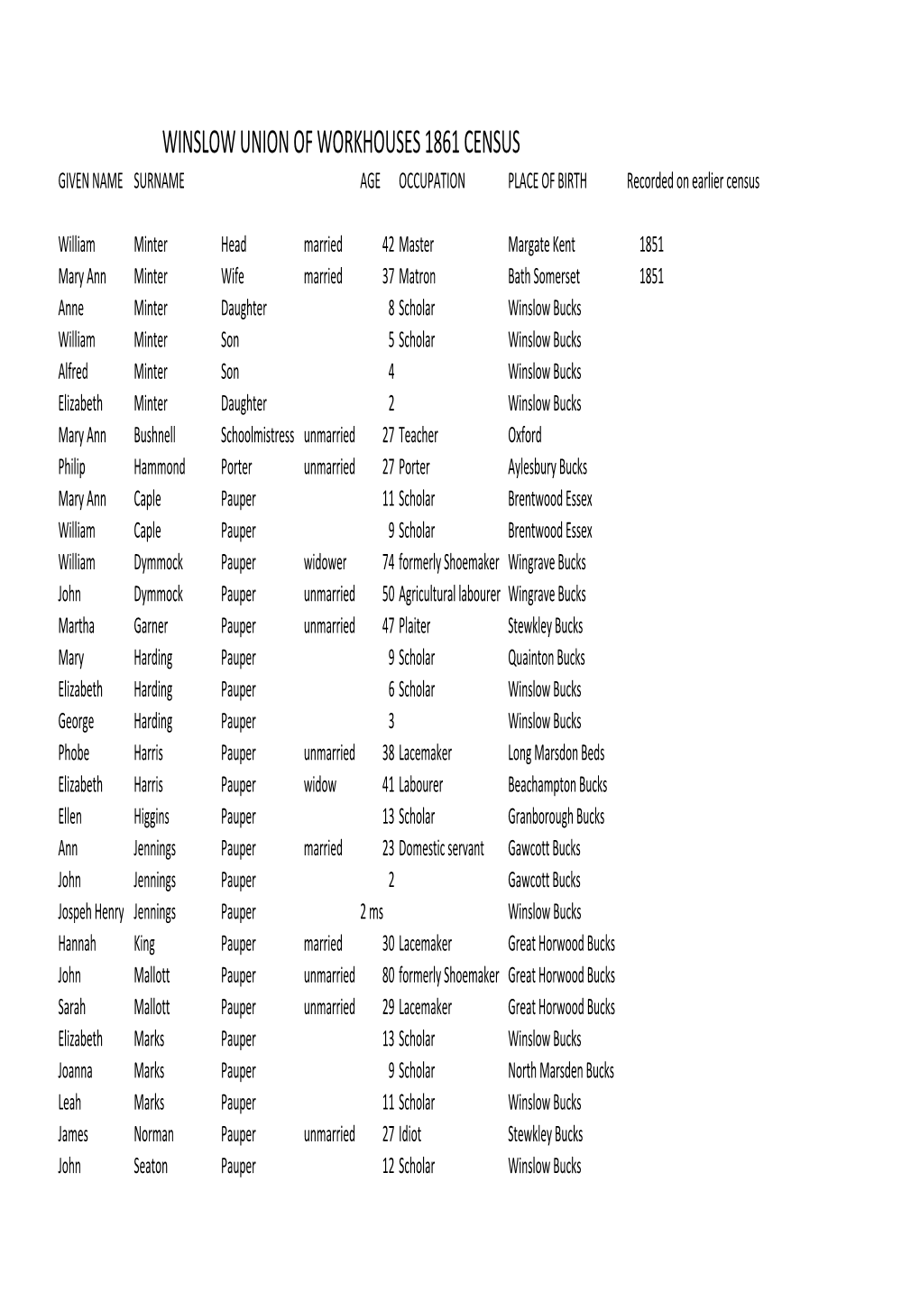 Winslow Workhouse in the Census