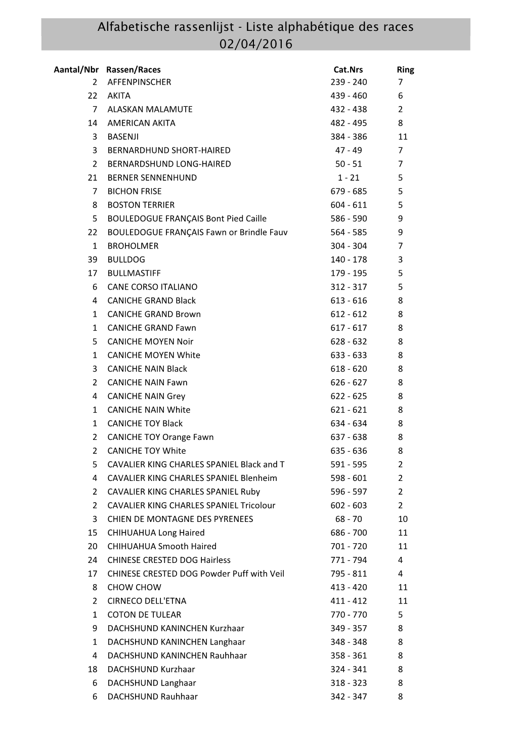 Alfabetische Rassenlijst - Liste Alphabétique Des Races 02/04/2016