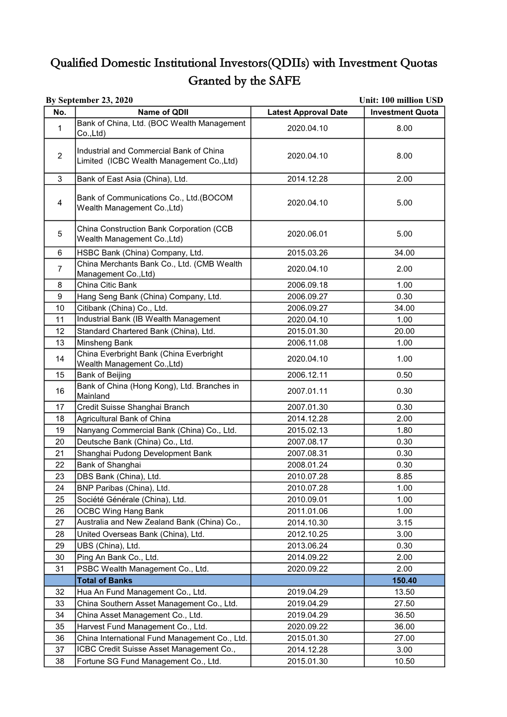 Qualified Domestic Institutional Investors(Qdiis) with Investment Quotas Granted by the SAFE