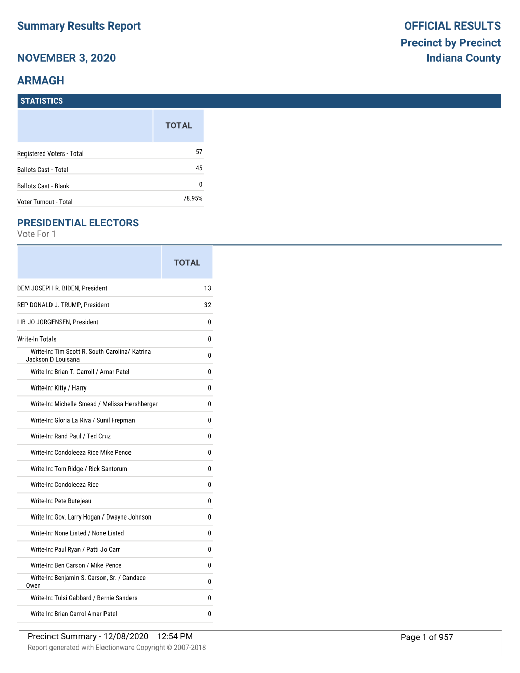 Summary Results Report NOVEMBER 3, 2020 OFFICIAL RESULTS