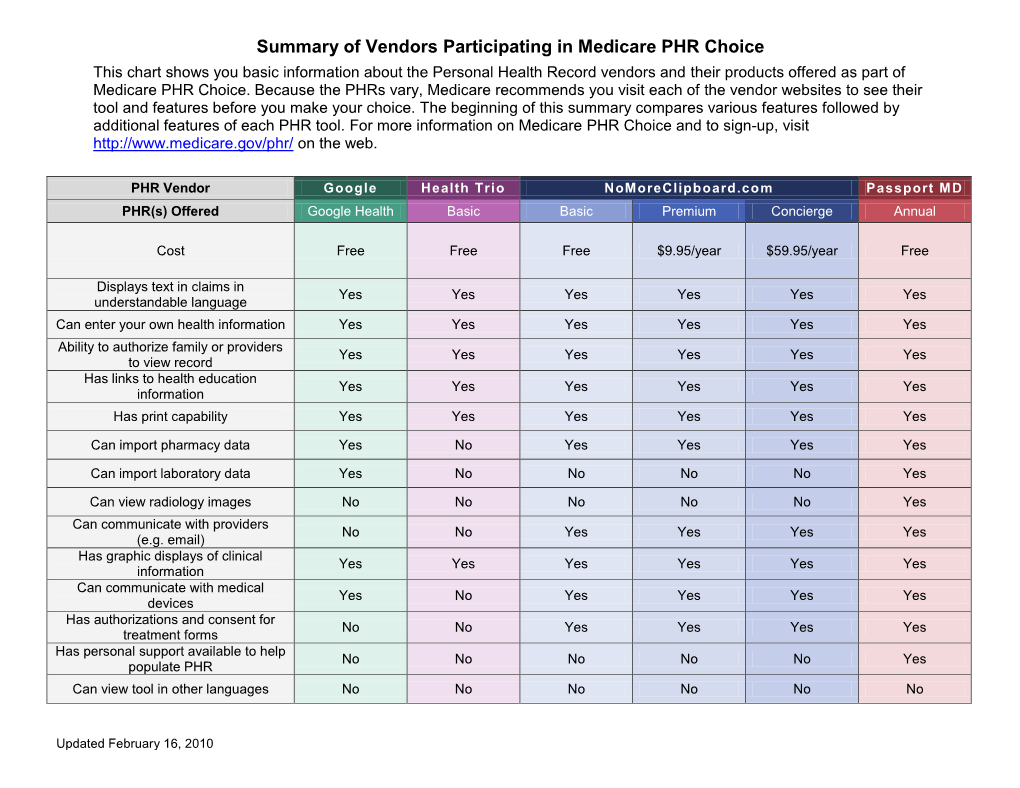 Summary of Vendors in Medicare PHR Choice Pilot