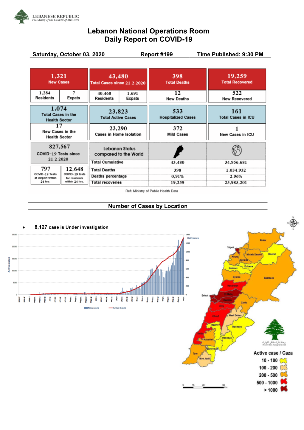 Lebanon National Operations Room Daily Report on COVID-19