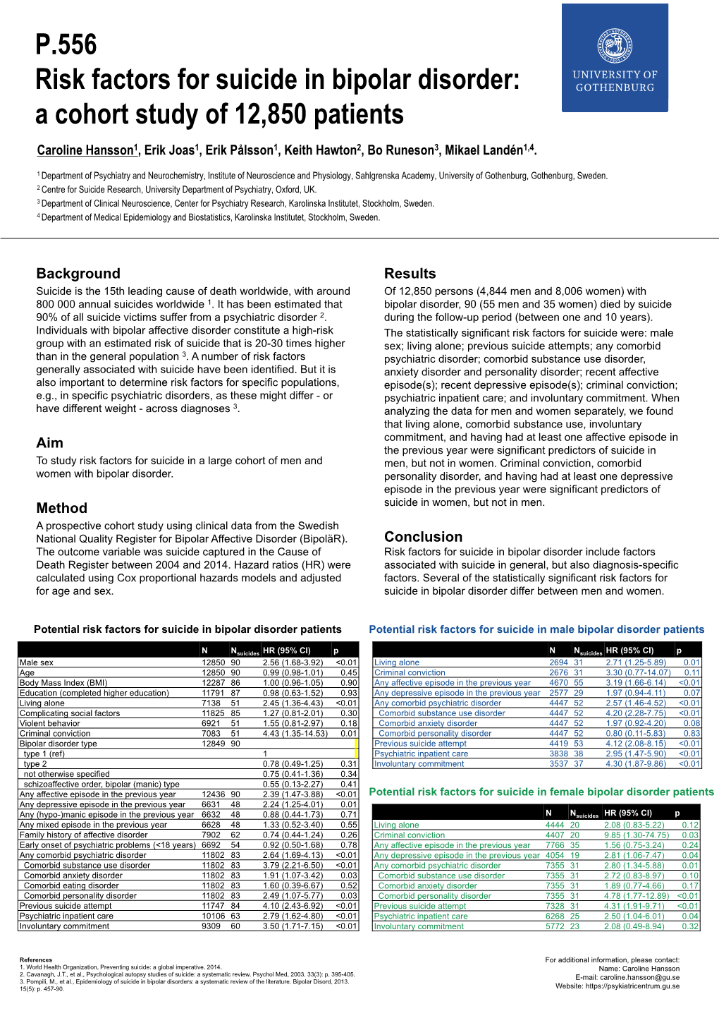 P.556 Risk Factors for Suicide in Bipolar Disorder: a Cohort Study of 12,850 Patients