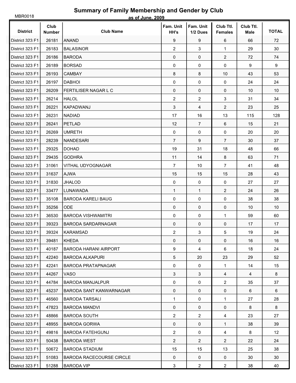 Summary of Family Membership and Gender by Club MBR0018 As of June, 2009