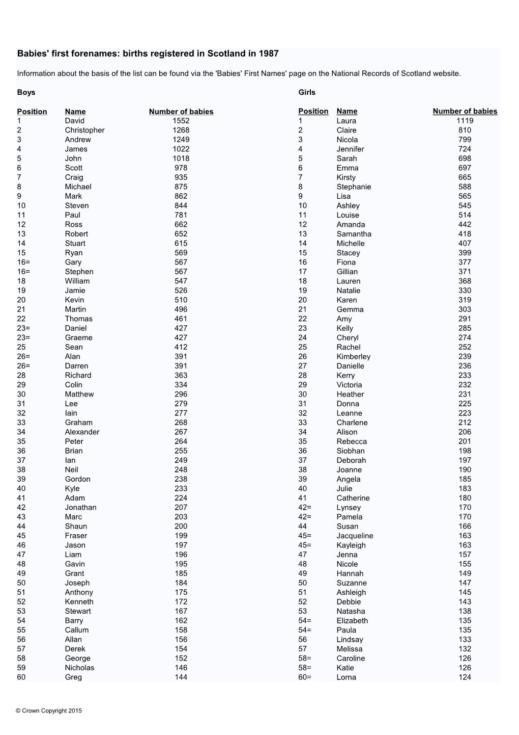 Babies' First Forenames: Births Registered in Scotland in 1987