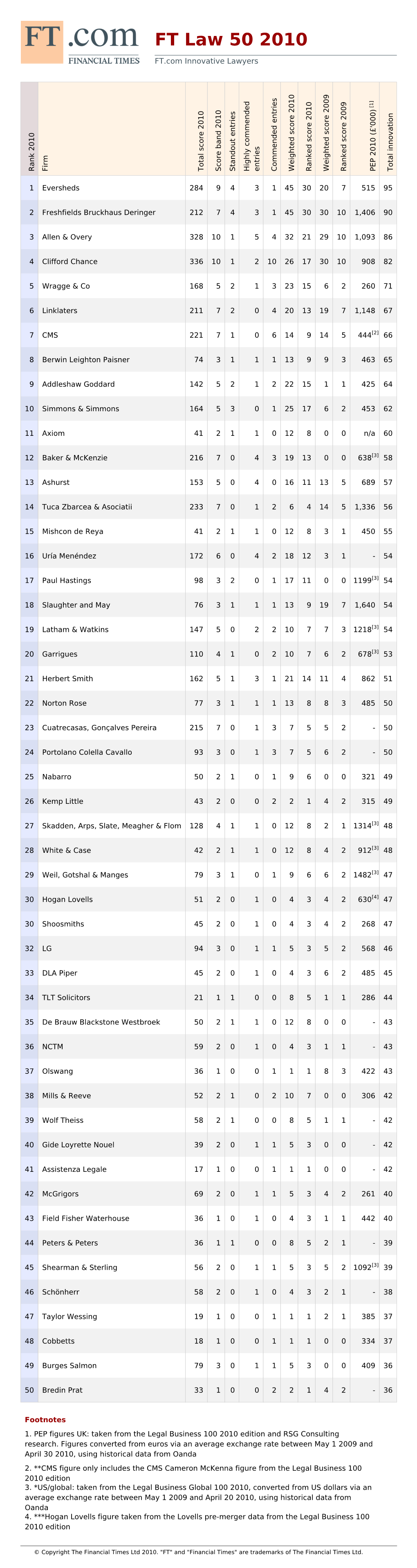 FT Law 50 2010