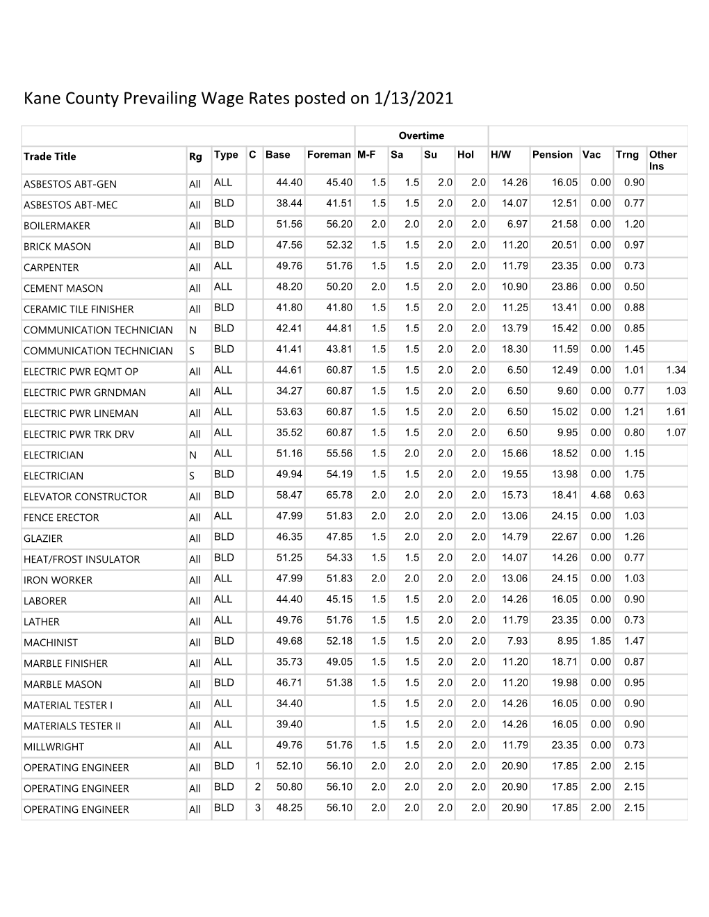 Kane County Prevailing Wage Rates Posted on 1/13/2021